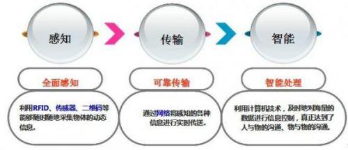 物聯(lián)網時代傳感器感知技術的發(fā)展前景與服務體系
