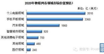2014年我國物聯(lián)網(wǎng)產業(yè)發(fā)展深度分析報告